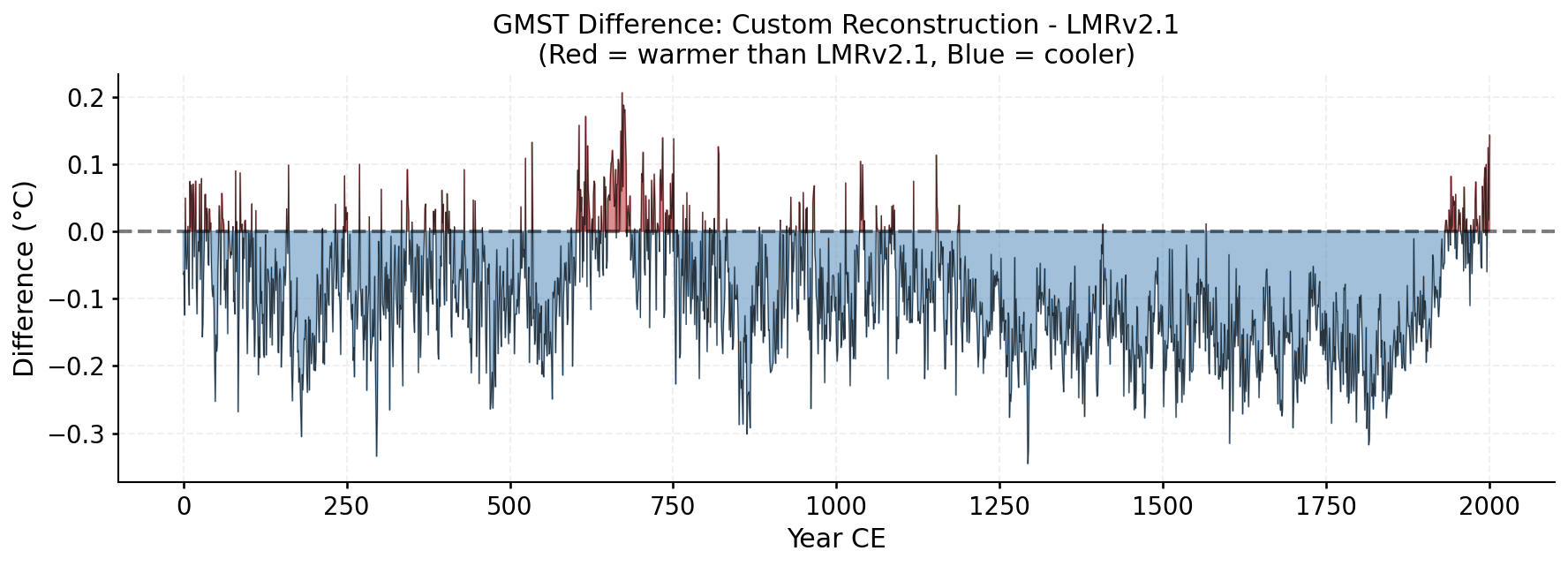 GMST difference plot