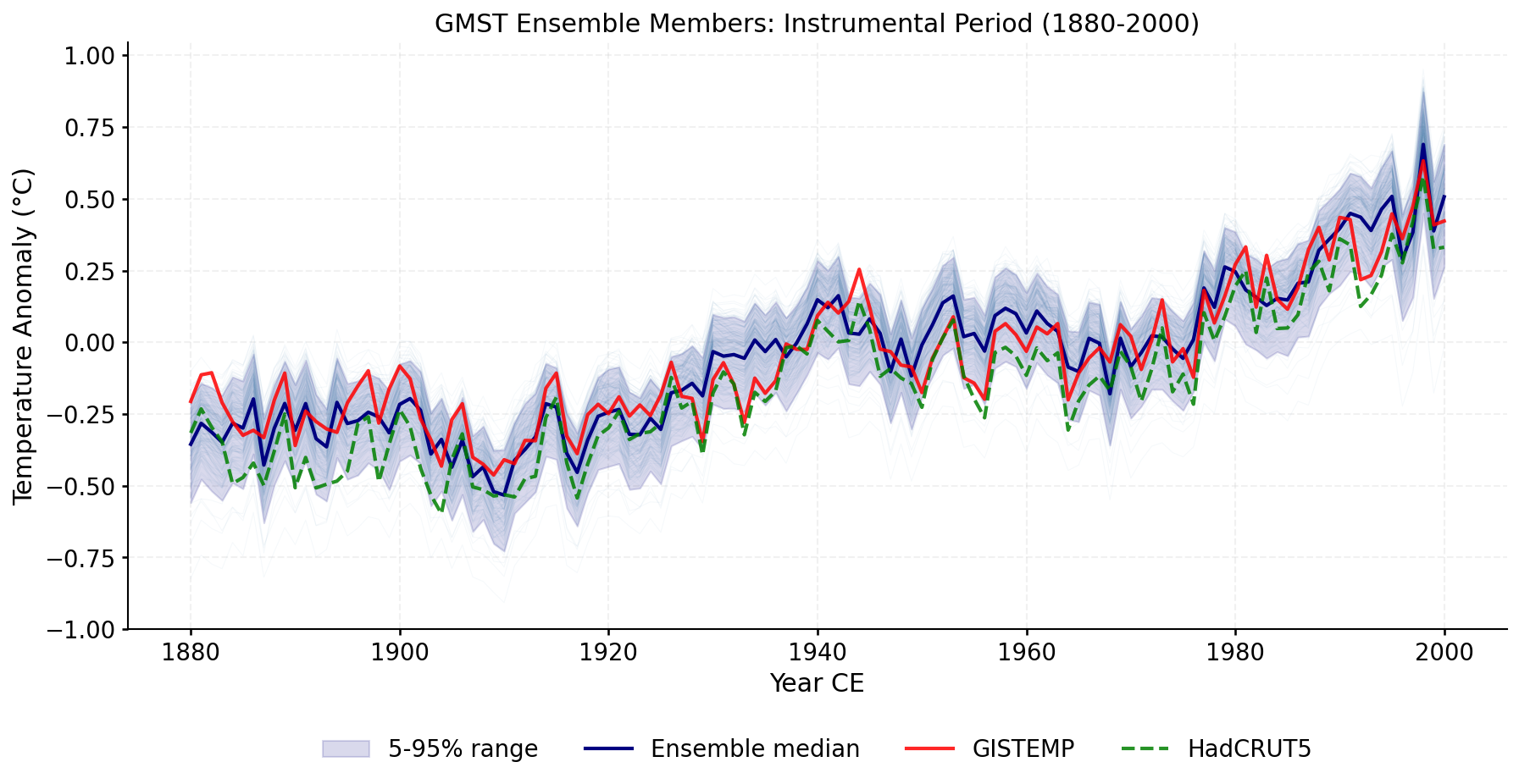 Ensemble members instrumental period