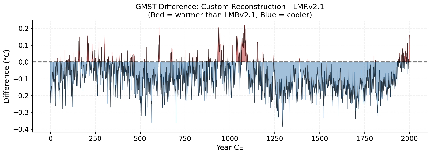 GMST difference plot