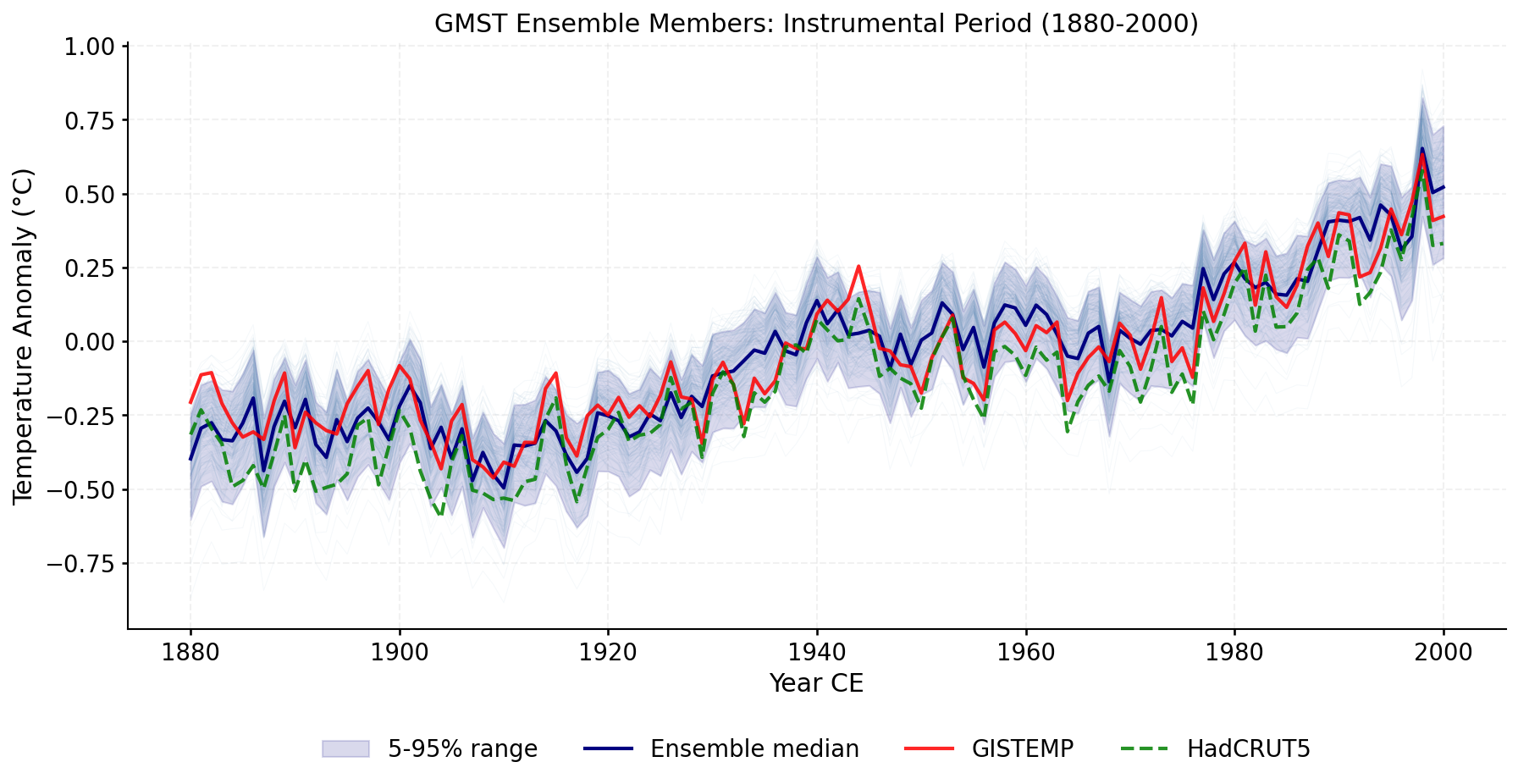 Ensemble members instrumental period