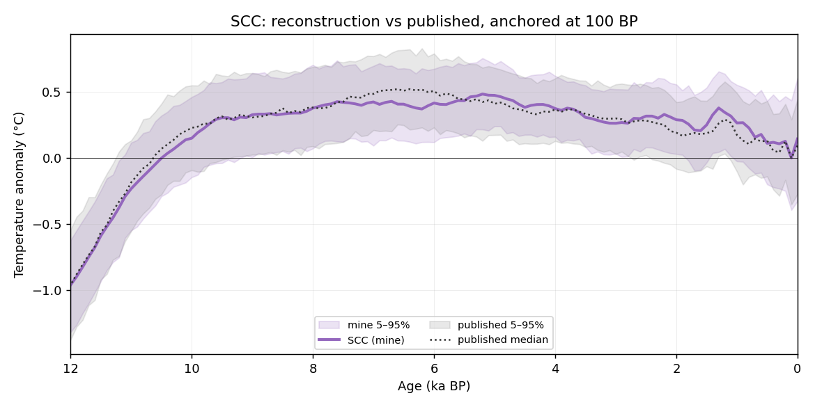 scc overlay