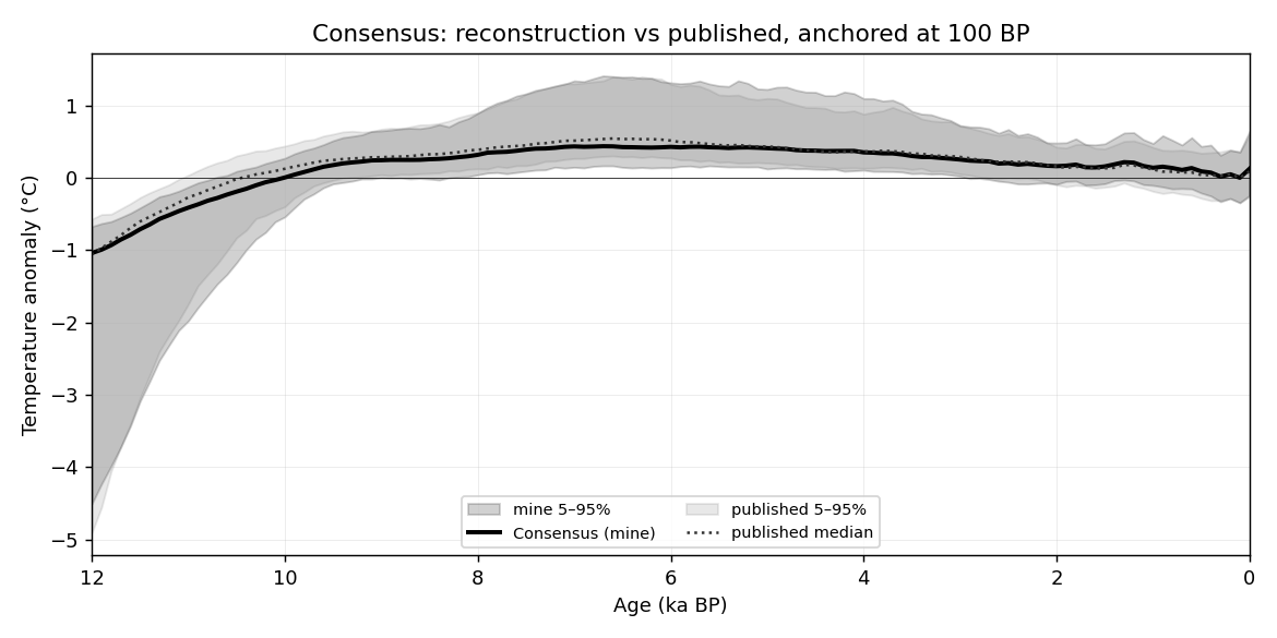 consensus overlay