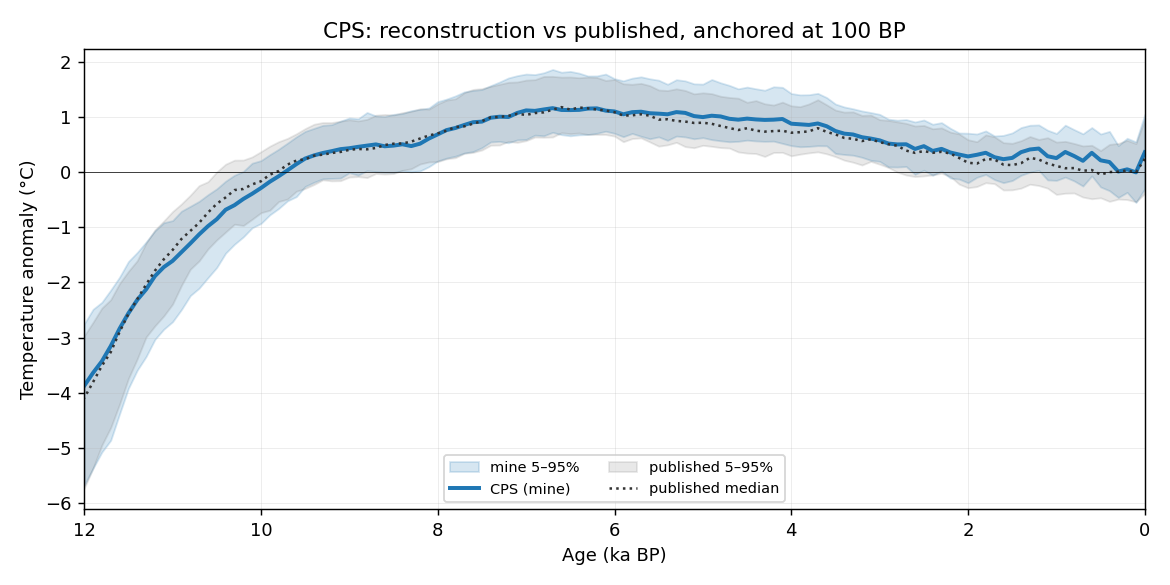 cps overlay