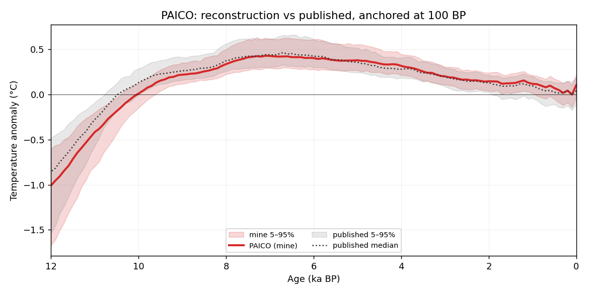 paico overlay