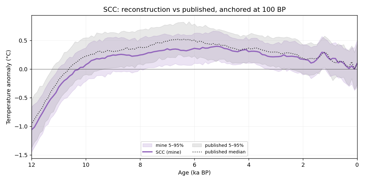 scc overlay