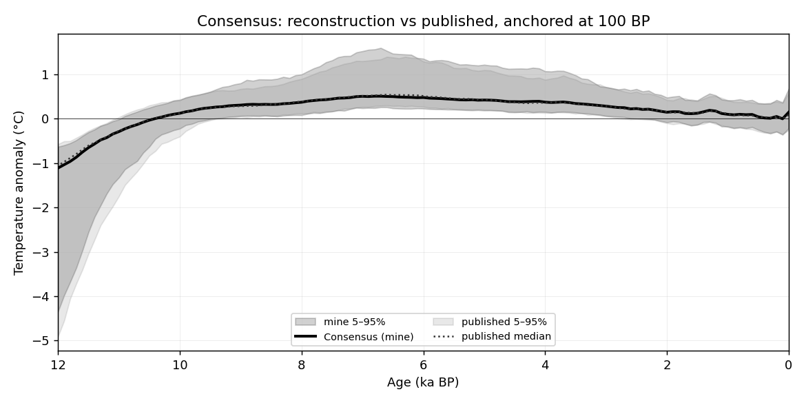 consensus overlay