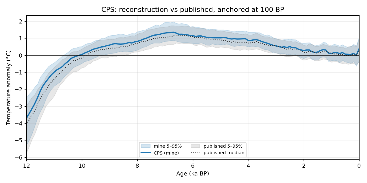 cps overlay