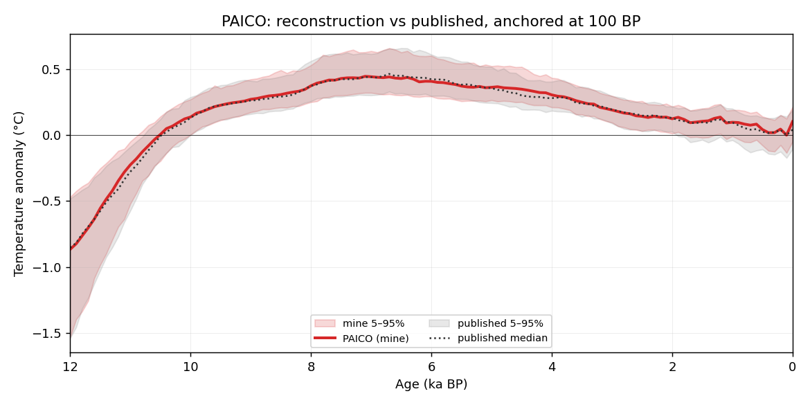 paico overlay