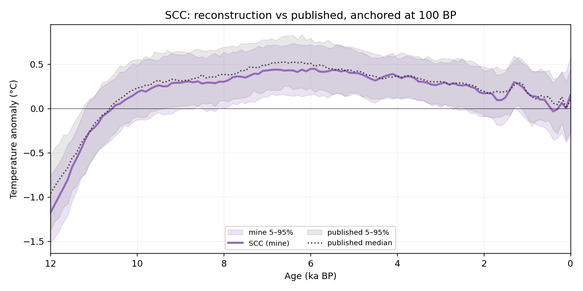 scc overlay